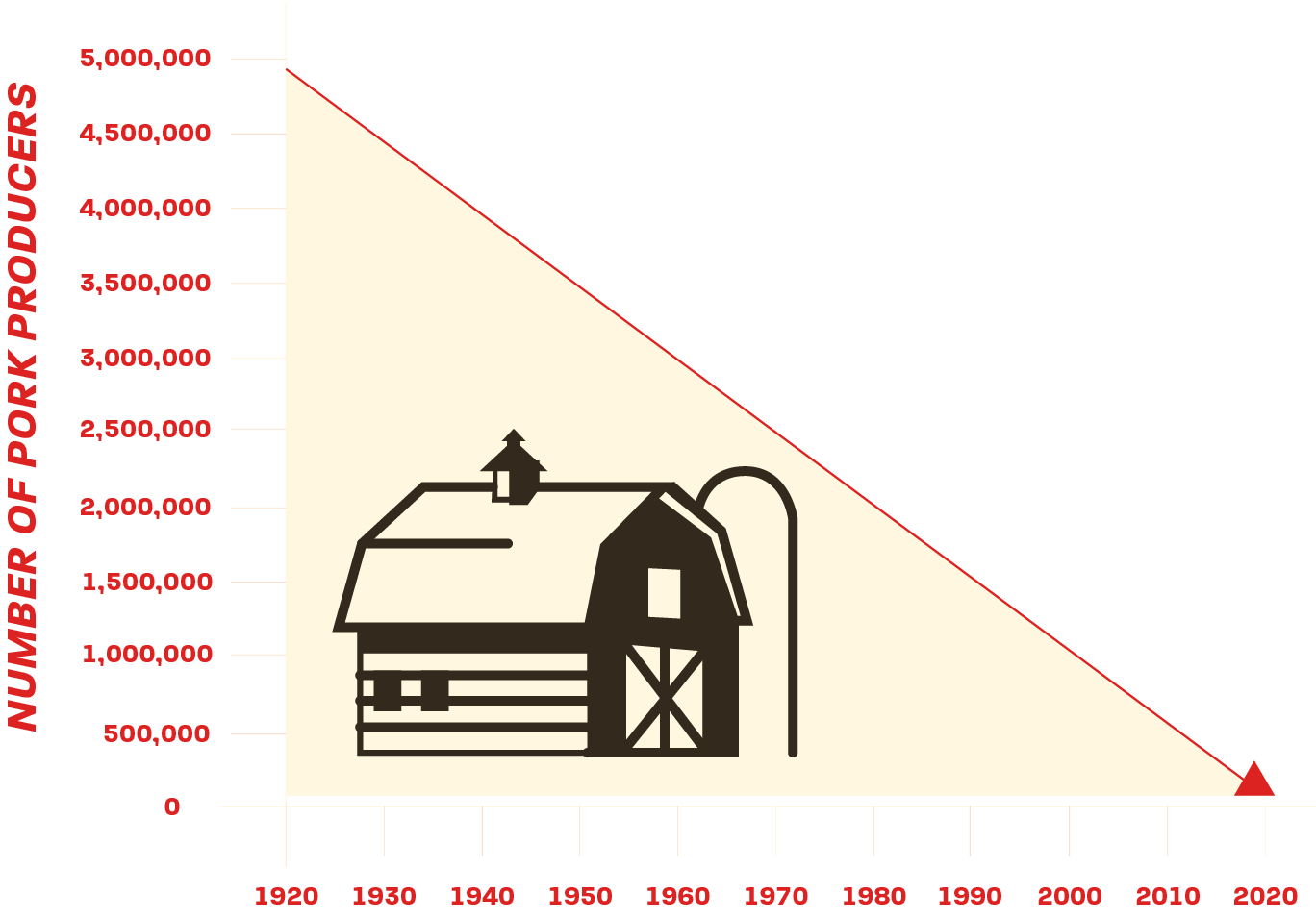 Starting in 1920, there were 5,000,000 producers of pork. As of 2020, there are nearly 0 producers of pork. Not exactly 0, but this graph here is to illustrate a point that the production industry has decreased in the last 100 years.